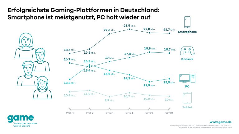 News: Smartphone, Konsole, PC – Welches ist die beliebteste Gaming-Plattformen in Deutschland?